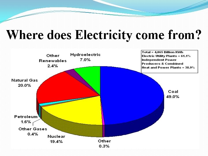 Where does Electricity come from? 