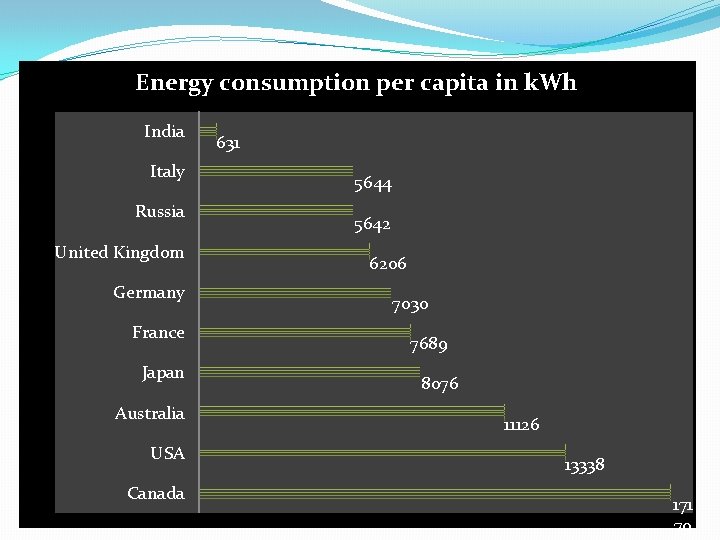 Energy consumption per capita in k. Wh India Italy Russia United Kingdom Germany France