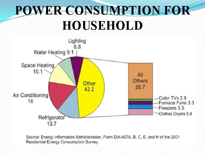 POWER CONSUMPTION FOR HOUSEHOLD 