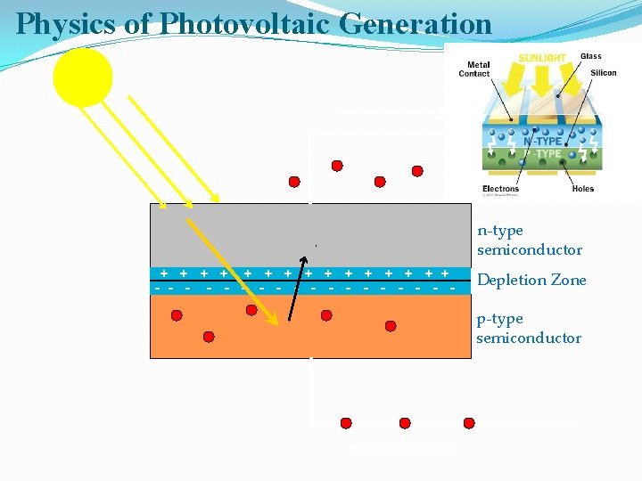 Physics of Photovoltaic Generation n-type semiconductor + + + + - - - -