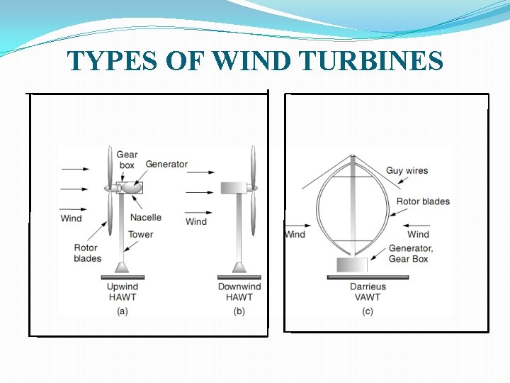 TYPES OF WIND TURBINES 