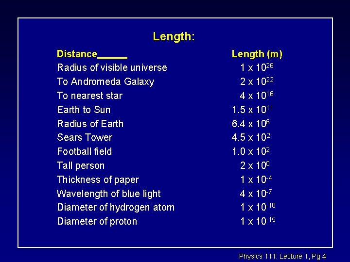 Length: Distance Radius of visible universe To Andromeda Galaxy To nearest star Earth to
