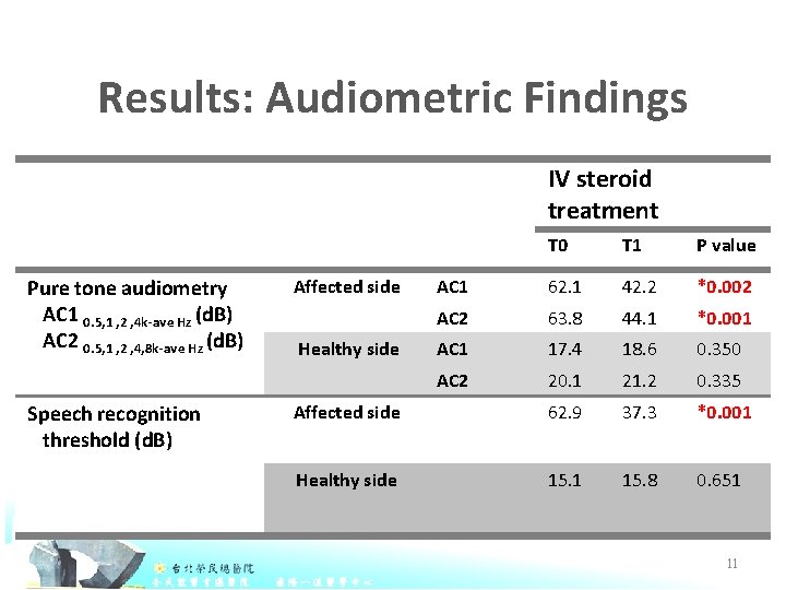 Results: Audiometric Findings IV steroid treatment Pure tone audiometry AC 1 0. 5, 1