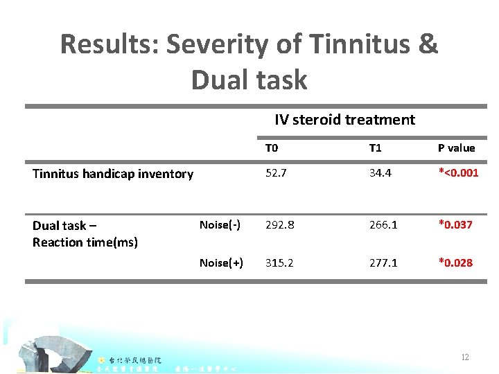 Results: Severity of Tinnitus & Dual task IV steroid treatment T 0 T 1