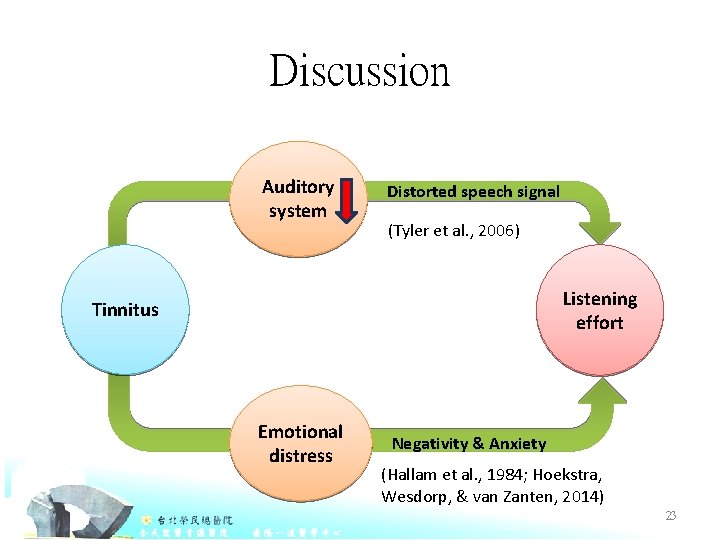 Discussion Auditory system Distorted speech signal (Tyler et al. , 2006) Listening effort Tinnitus
