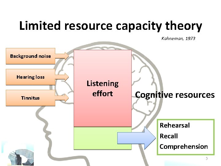 Limited resource capacity theory Kahneman, 1973 Background noise Hearing loss Tinnitus Listening effort Cognitive