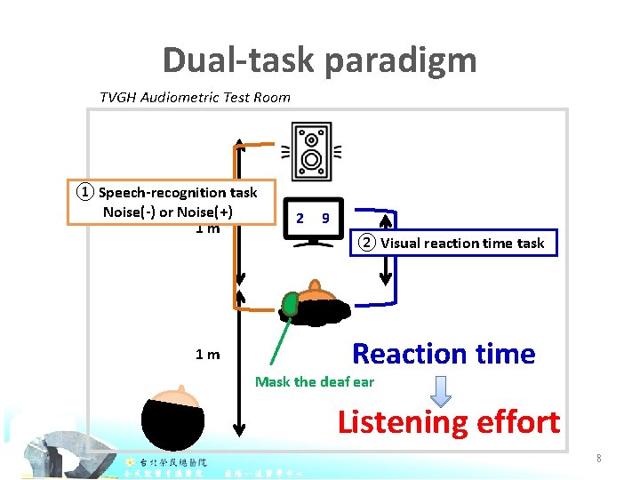 Dual-task paradigm TVGH Audiometric Test Room ① Speech-recognition task Noise(-) or Noise(+) 1 m
