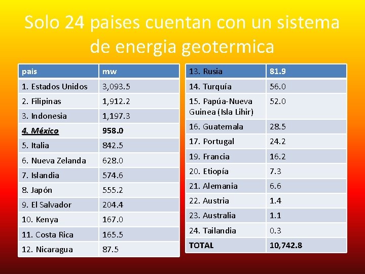 Solo 24 paises cuentan con un sistema de energia geotermica pais mw 13. Rusia