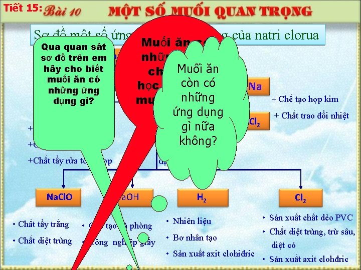 Tiết 15: Sơ đồ một số ứng dụng quan trọng của natri clorua Muối