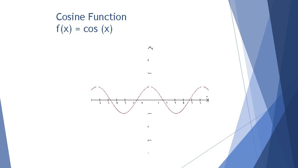 Cosine Function f(x) = cos (x) 