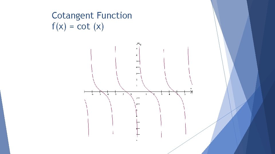 Cotangent Function f(x) = cot (x) 