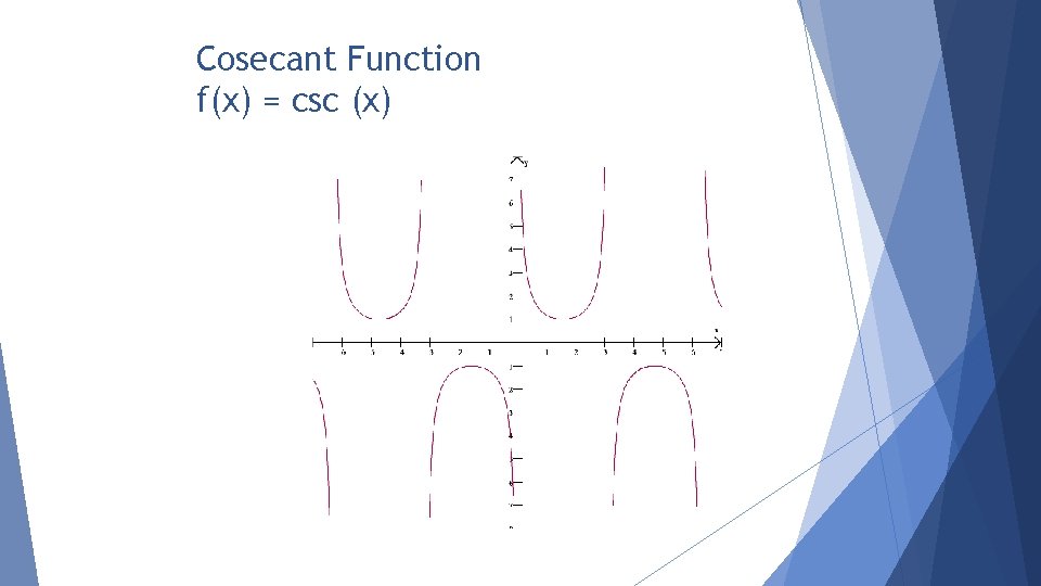 Cosecant Function f(x) = csc (x) 