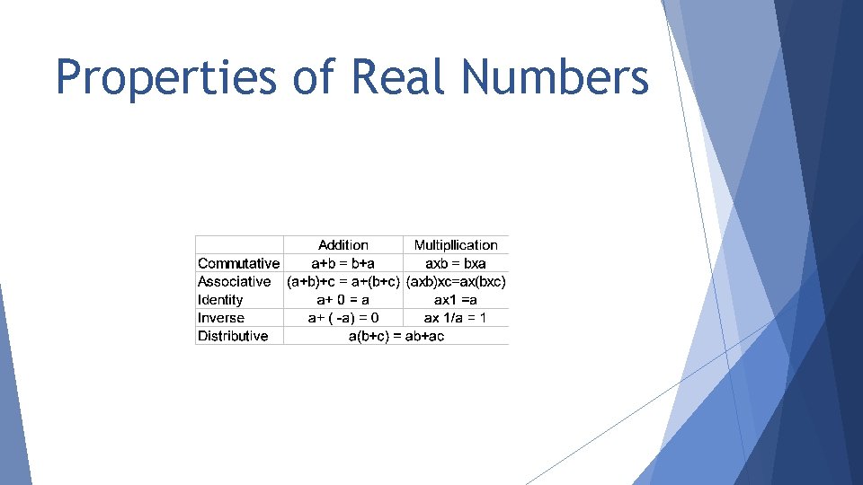 Properties of Real Numbers 