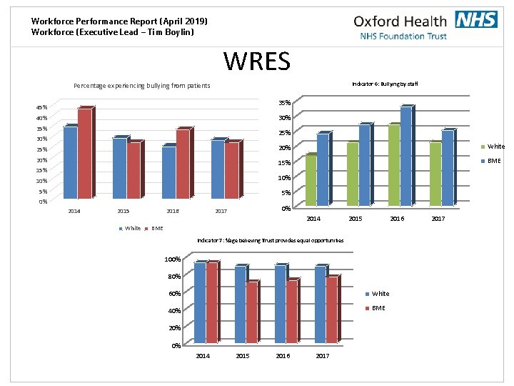 Workforce Performance Report (April 2019) Workforce (Executive Lead – Tim Boylin) WRES Indicator 6: