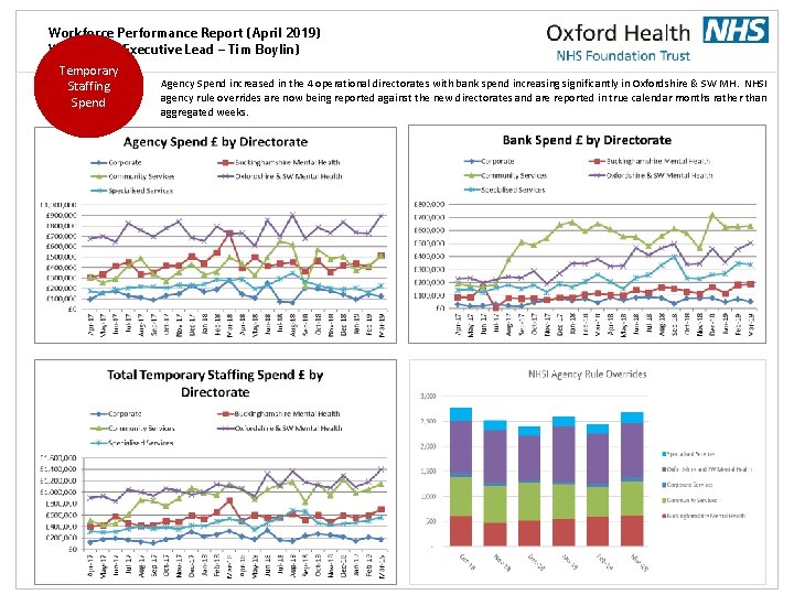 Workforce Performance Report (April 2019) Workforce (Executive Lead – Tim Boylin) Temporary Staffing Spend