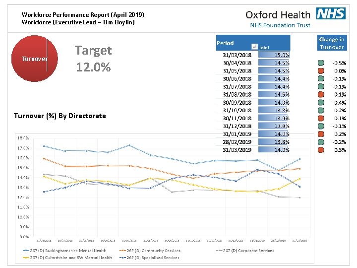 Workforce Performance Report (April 2019) Workforce (Executive Lead – Tim Boylin) Turnover Target 12.