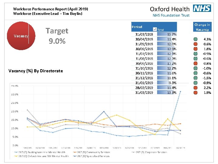 Workforce Performance Report (April 2019) Workforce (Executive Lead – Tim Boylin) Vacancy Target 9.