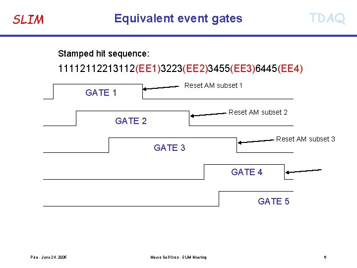 SLIM TDAQ Equivalent event gates Stamped hit sequence: 11112112213112(EE 1)3223(EE 2)3455(EE 3)6445(EE 4) GATE