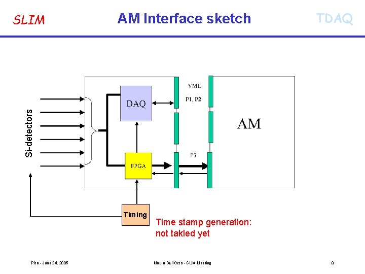 AM Interface sketch TDAQ Si-detectors SLIM Timing Pisa - June 24, 2005 Time stamp