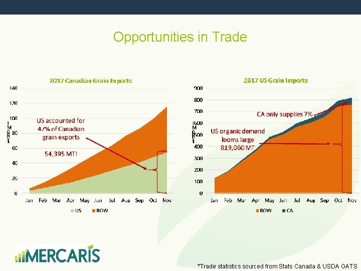 Opportunities in Trade *Trade statistics sourced from Stats Canada & USDA GATS 