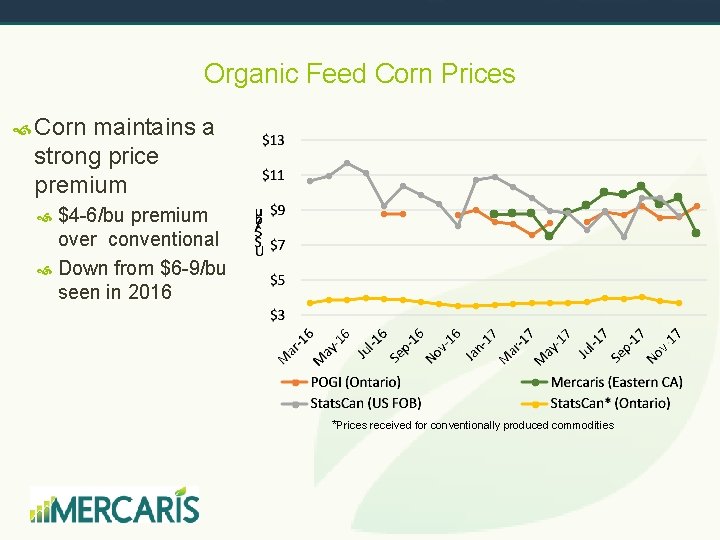 Organic Feed Corn Prices Corn maintains a strong price premium $4 -6/bu premium over