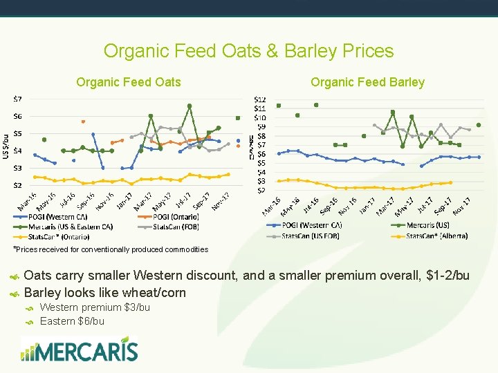 Organic Feed Oats & Barley Prices Organic Feed Oats Organic Feed Barley *Prices received