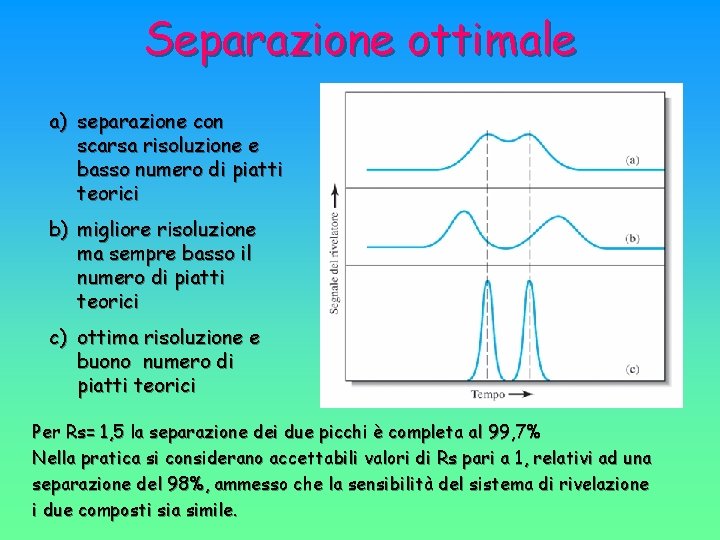 Separazione ottimale a) separazione con scarsa risoluzione e basso numero di piatti teorici b)