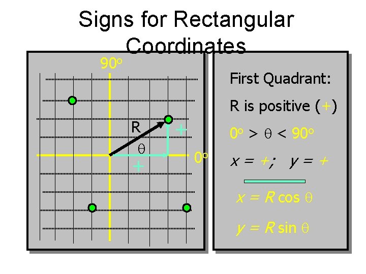 Signs for Rectangular Coordinates o 90 First Quadrant: R is positive (+) R +