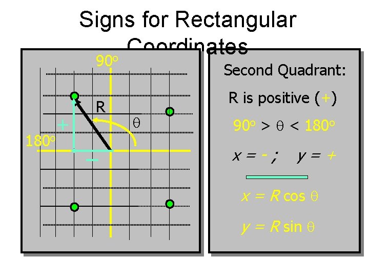 Signs for Rectangular Coordinates o 90 180 o + R Second Quadrant: R is
