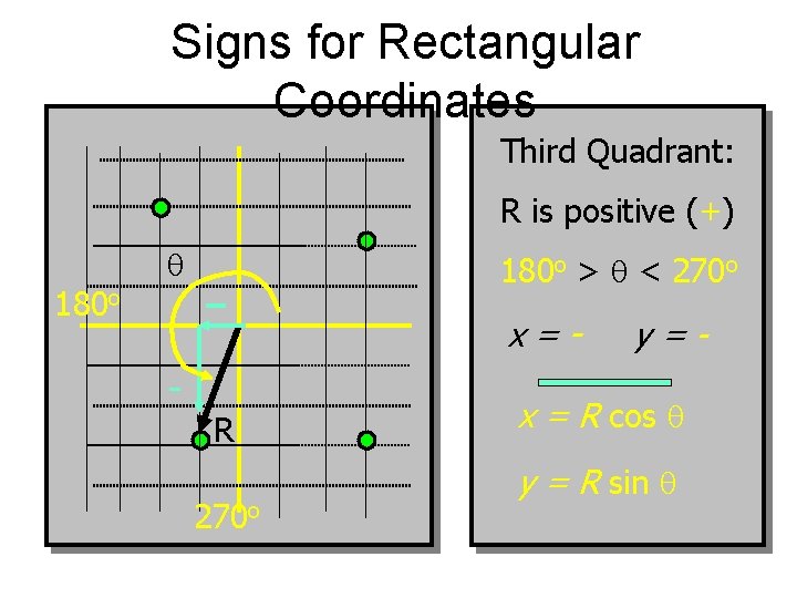 Signs for Rectangular Coordinates Third Quadrant: R is positive (+) 180 o > <