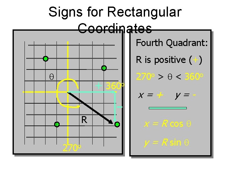 Signs for Rectangular Coordinates Fourth Quadrant: R is positive (+) + 360 o R