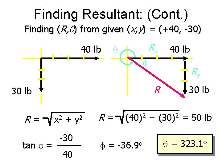 Finding Resultant: (Cont. ) Finding (R, q) from given (x, y) = (+40, -30)