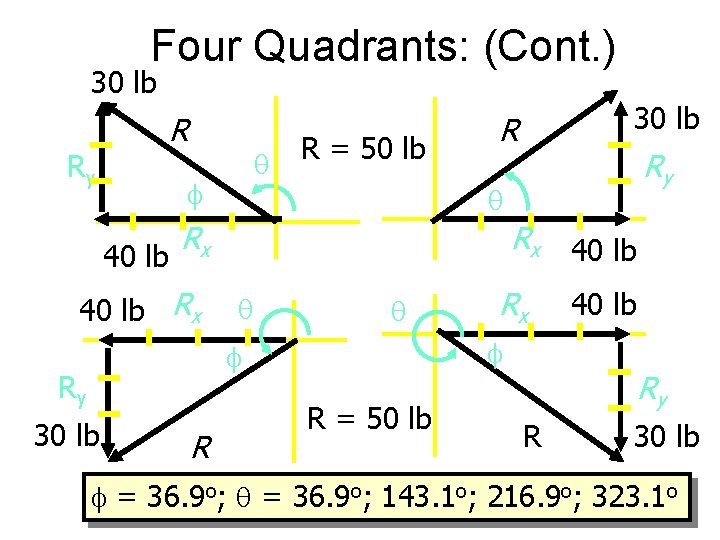 Four Quadrants: (Cont. ) 30 lb Ry 40 lb R = 50 lb Rx
