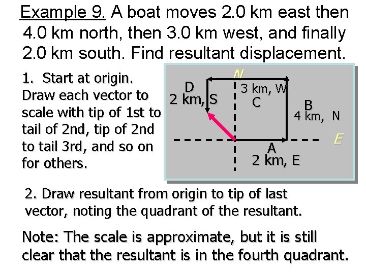 Example 9. A boat moves 2. 0 km east then 4. 0 km north,
