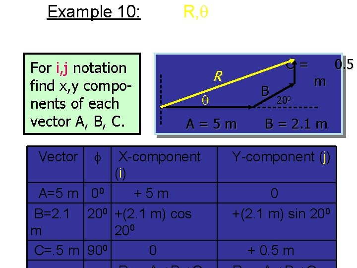 Example 10: Find R, for the three vector displacements below: (A table may help.