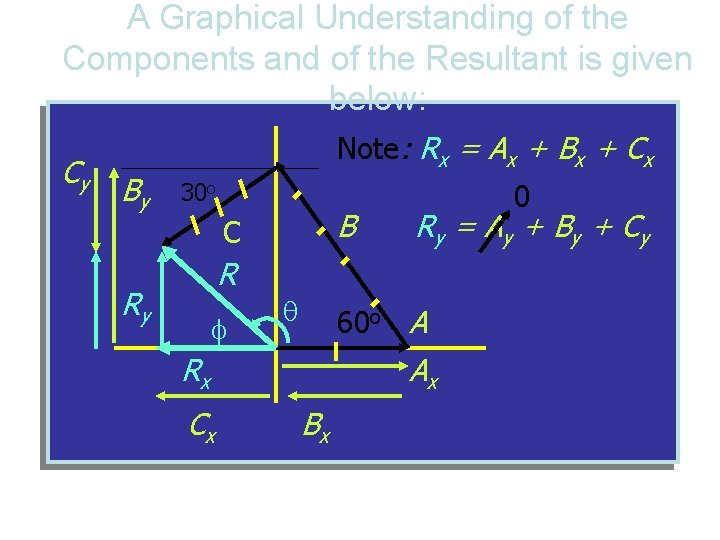 A Graphical Understanding of the Components and of the Resultant is given below: Cy