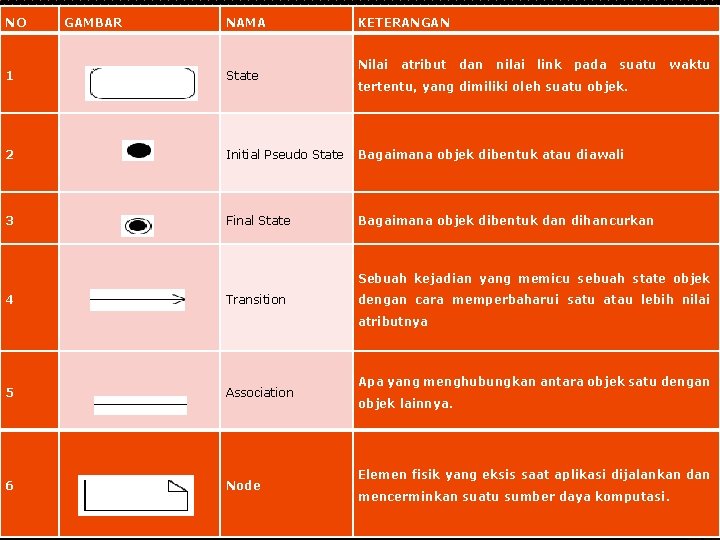 NO GAMBAR NAMA KETERANGAN Nilai atribut dan nilai link pada suatu 1 State 2 NO GAMBAR NAMA KETERANGAN Nilai atribut dan nilai link pada suatu 1 State 2