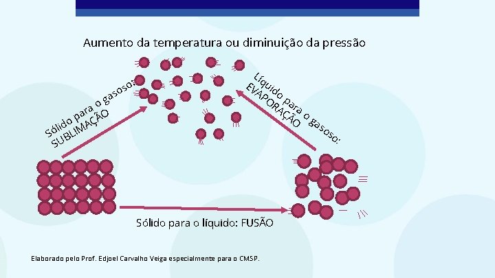 Aumento da temperatura ou diminuição da pressão s ga o ra O a p