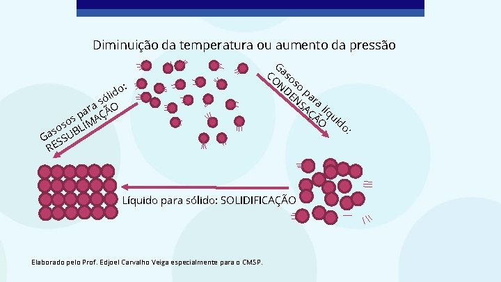 Diminuição da temperatura ou aumento da pressão : o lid ó as O r