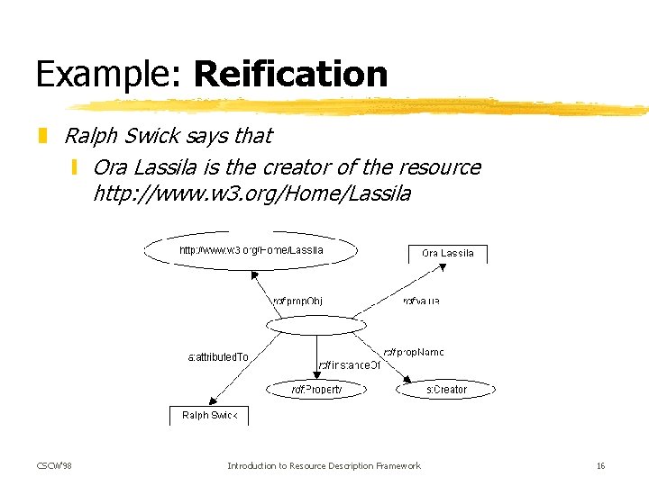Example: Reification z Ralph Swick says that y Ora Lassila is the creator of