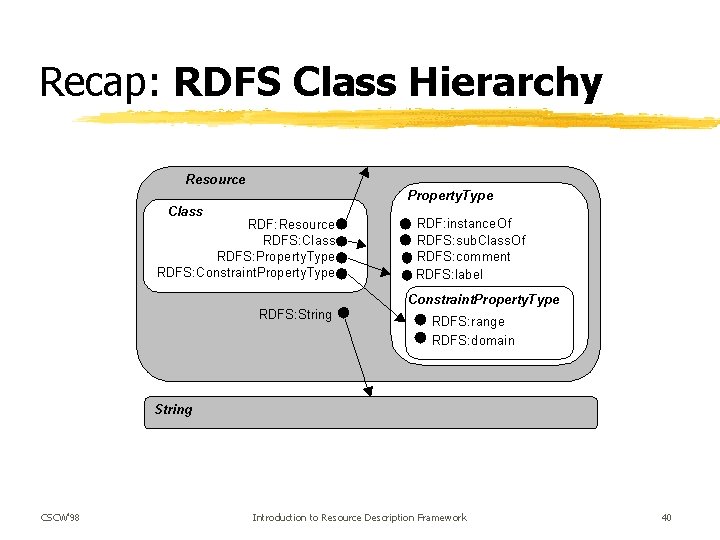 Recap: RDFS Class Hierarchy CSCW'98 Introduction to Resource Description Framework 40 