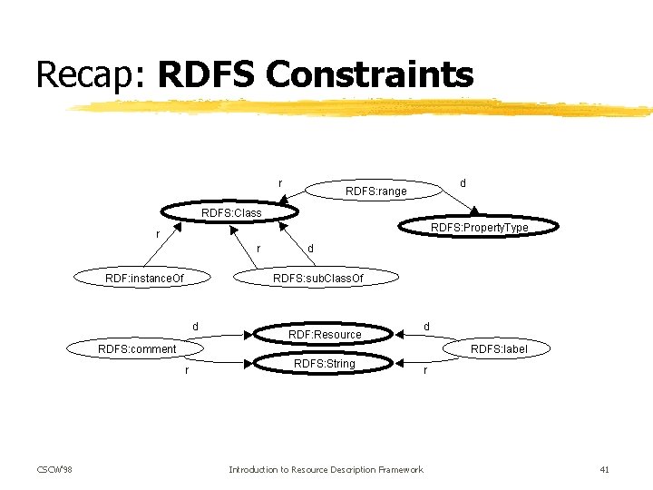 Recap: RDFS Constraints CSCW'98 Introduction to Resource Description Framework 41 