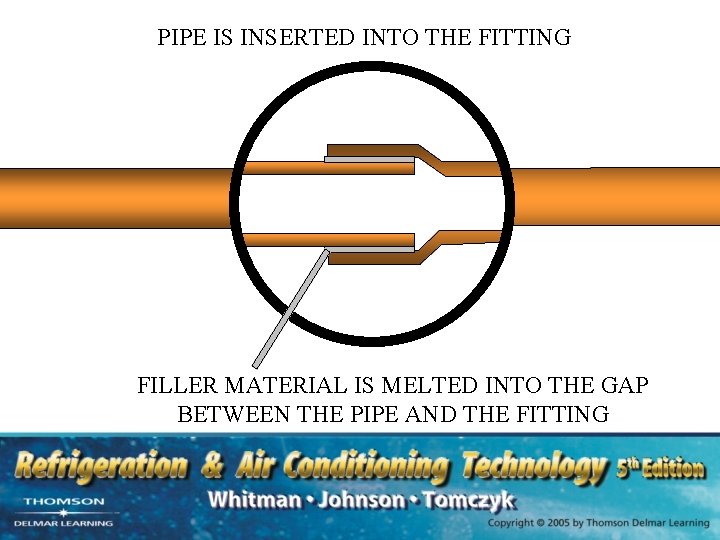 PIPE IS INSERTED INTO THE FITTING FILLER MATERIAL IS MELTED INTO THE GAP BETWEEN