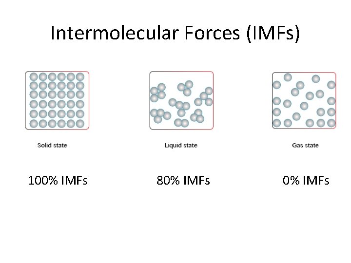 Intermolecular Forces (IMFs) 100% IMFs 80% IMFs 