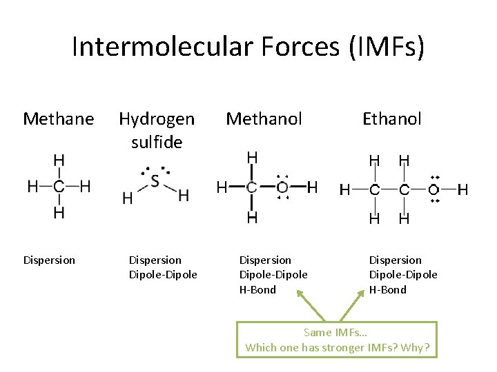 Intermolecular Forces (IMFs) Methane Dispersion Hydrogen sulfide Dispersion Dipole-Dipole Methanol Dispersion Dipole-Dipole H-Bond Ethanol