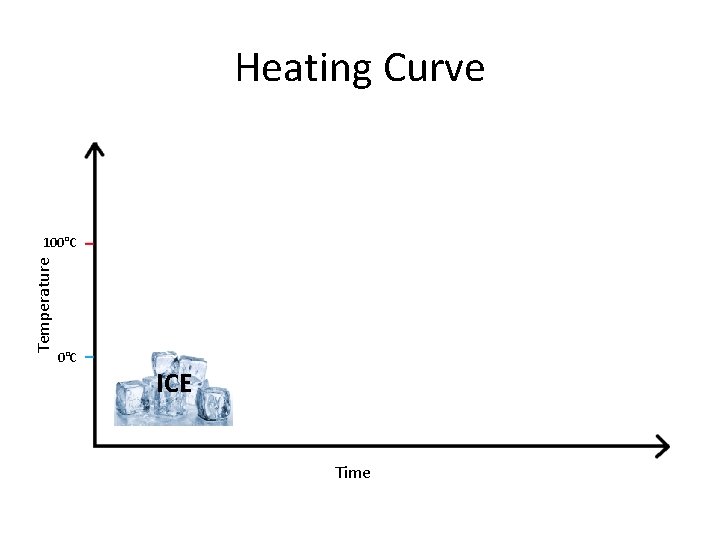 ga s Heating Curve l g id liq u Temperature 100°C s l lid.