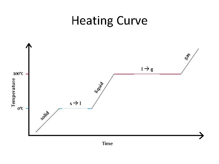 ga s Heating Curve l g id liq u Temperature 100°C s l 0°C