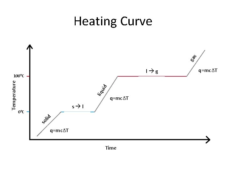 ga s Heating Curve l g id liq u Temperature 100°C q=mcΔT s l