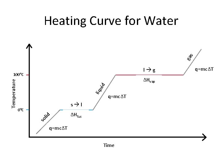 ga s Heating Curve for Water l g id ΔHvap liq u Temperature 100°C