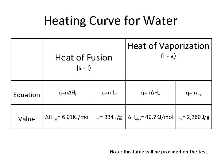 Heating Curve for Water Heat of Fusion Heat of Vaporization (l - g) (s